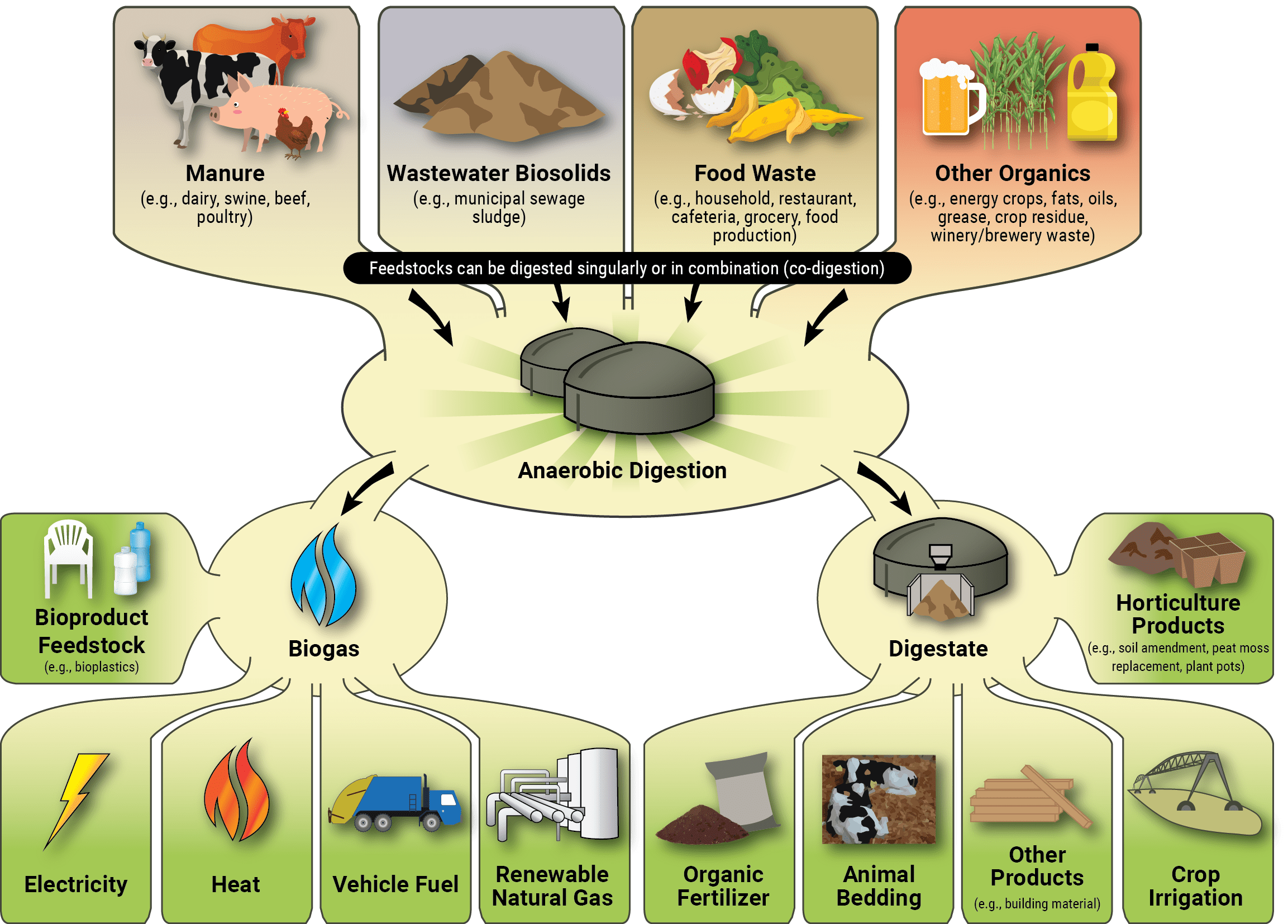 agstar-ad-biogas-diagram